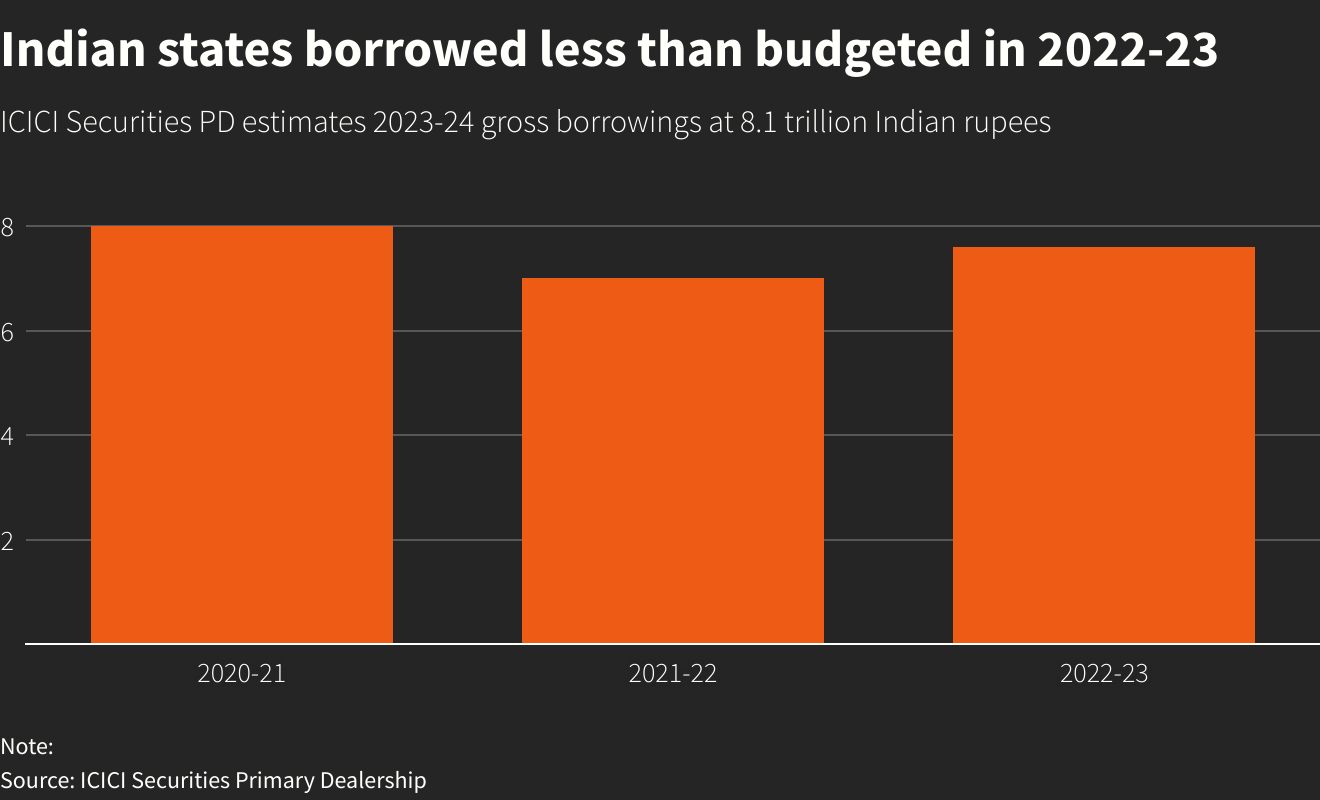 ایالت های هند کمتر از بودجه ای که در سال های 2022-2023 در نظر گرفته شده بود وام گرفتند
