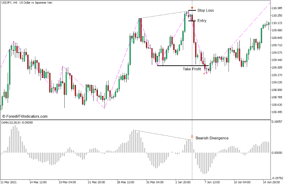 استراتژی تجارت فارکس واگرایی OsMA و Zigzag INT برای MT5 - تجارت فروش