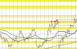 EURUSD 200 ساعت MA و 50% نقطه میانی را می شکند.  در وقت استراحت شکست می خورد.