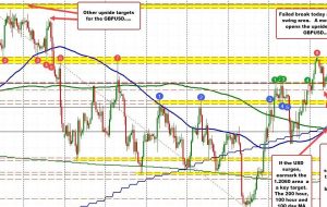 GBPUSD پس از اینکه داده‌های CPI قوی بریتانیا نتوانست شتاب را در شکست بالاتر حفظ کند، عقب‌نشینی می‌کند.