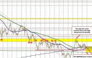 NZDUSD بین 100 تا 200 روز کارشناسی ارشد و نزدیک به 100/200 ساعت MA کاهش می یابد