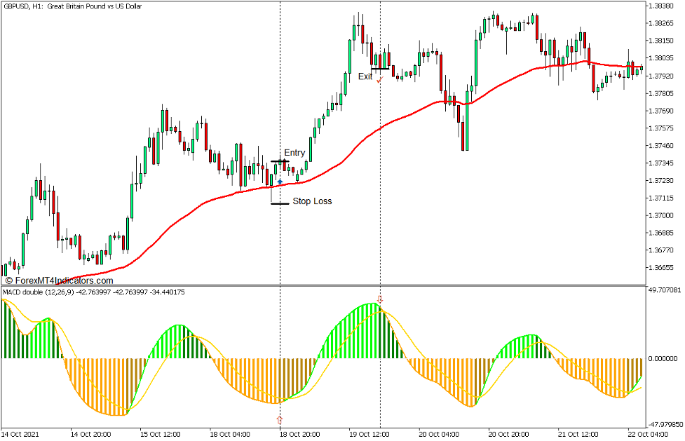 RSI استراتژی معاملاتی فارکس با روند دوگانه MACD برای MT5 - خرید تجارت