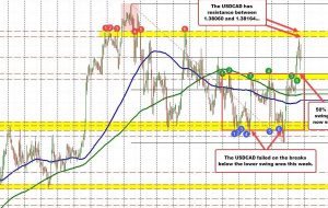 USDCAD بالاتر از نقطه میانی و نوسان کلیدی شکسته می شود: ارزیابی حرکت و جهت بازار