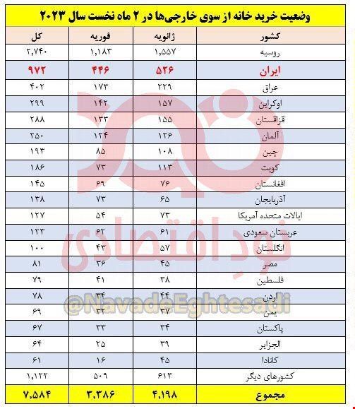 آماری عجیب از خرید خانه در ترکیه توسط ایرانی ها
