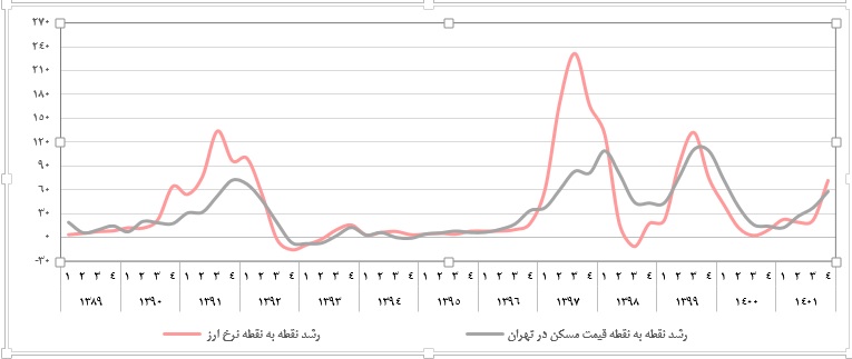 نمودار مسکن