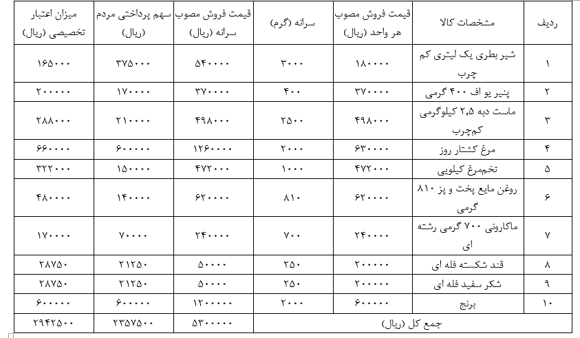 اجرای سراسری طرح کالابرگ الکترونیک در بیش از 3000 فروشگاه زنجیره‌ای افق کوروش