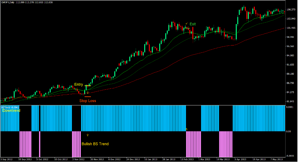 استراتژی BS Trend Momentum Trading Forex