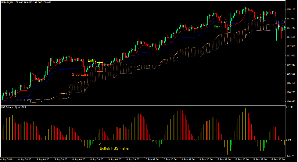 استراتژی تجارت فارکس ایچیموکو فیشر