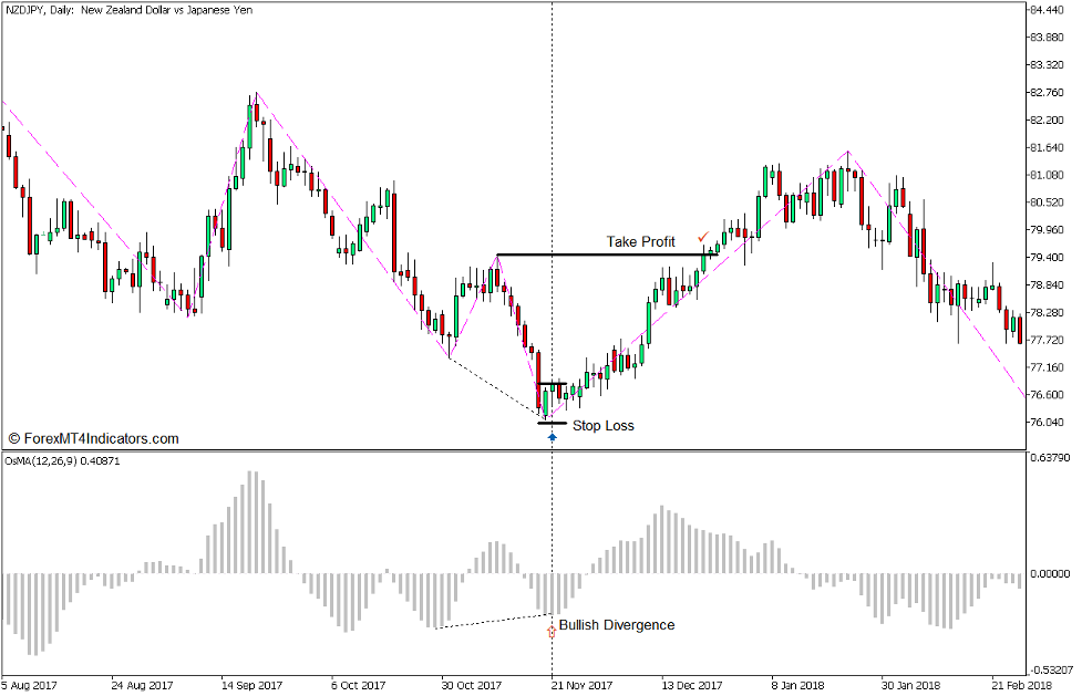 استراتژی تجارت فارکس واگرایی OsMA و Zigzag INT برای MT5 - خرید تجارت