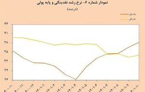 اعلام ۲ دلیل رشد پایه پولی در سال ۱۴۰۱