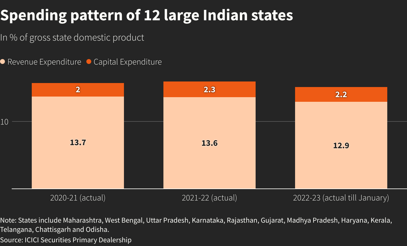 الگوی هزینه 12 ایالت بزرگ هند