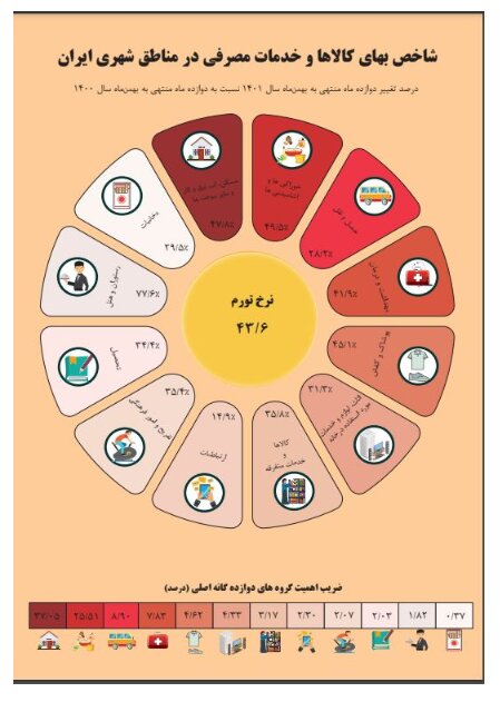 1 - بانک مرکزی بعد ۵ سال آمار تورم را اعلام کرد