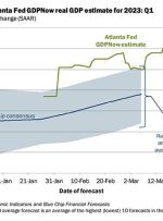 برآورد تولید ناخالص داخلی فدرال رزرو آتلانتا برای سه ماهه اول به 2.5٪ کاهش می یابد.