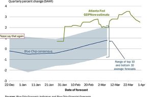 برآورد تولید ناخالص داخلی فدرال رزرو آتلانتا برای سه ماهه اول به 2.5٪ کاهش می یابد.