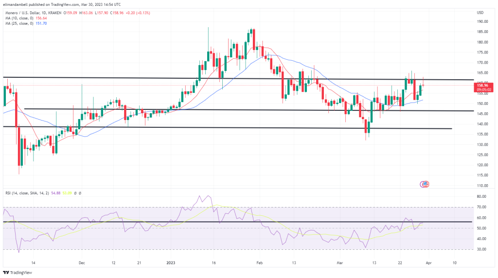 بزرگترین حرکت دهنده ها: XMR به بالاترین حد 6 هفته ای نزدیک می شود، زیرا LINK به سطح مقاومت می رسد