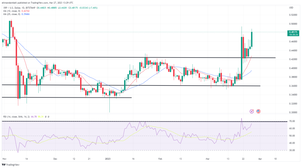 بزرگترین محرک ها: XRP برای شروع هفته به بالاترین حد 5 ماهه نزدیک می شود، علی رغم ادغام بازار کریپتو