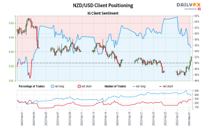 داده‌های ما نشان می‌دهد که معامله‌گران اکنون برای اولین بار از 02 فوریه 2023 که NZD/USD نزدیک به 0.65 معامله می‌شد، با قیمت خالص NZD/USD مواجه هستند.
