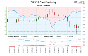 داده‌های ما نشان می‌دهد که معامله‌گران در حال حاضر در بالاترین قیمت خالص EUR/CHF خود از 13 فوریه که EUR/CHF نزدیک به 0.99 معامله شد، هستند.