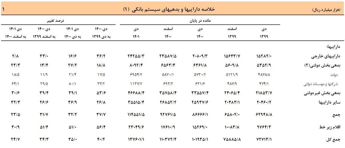 دارایی بانک‌های ایران در ۱ سال ۳۵۰۰ هزار میلیارد تومان افزایش یافت
