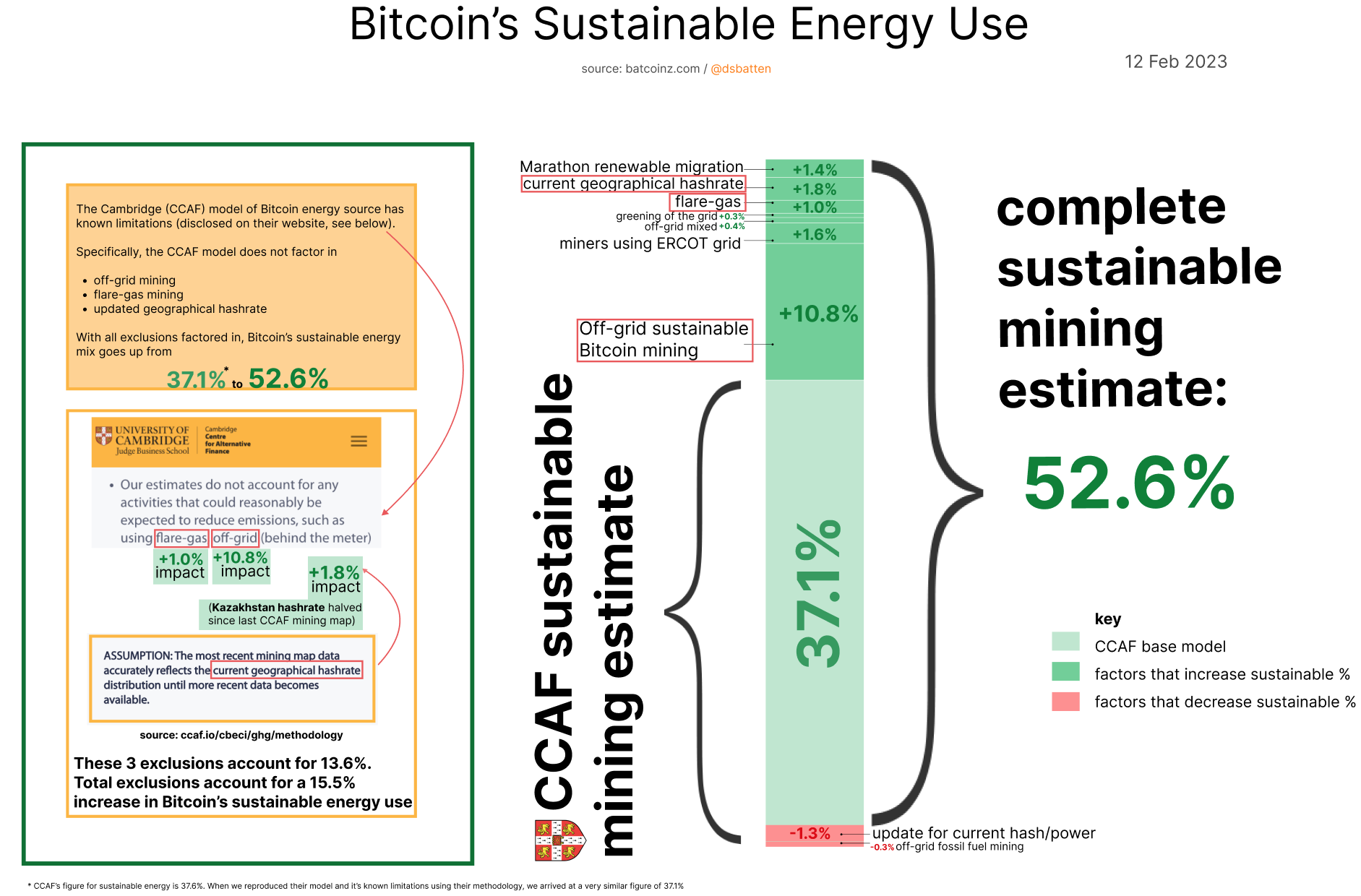 دانیل باتن، تحلیلگر ESG، نمودارهای پویا را نشان می دهد که مصرف انرژی پایدار 52.6 درصدی بیت کوین را نشان می دهد.