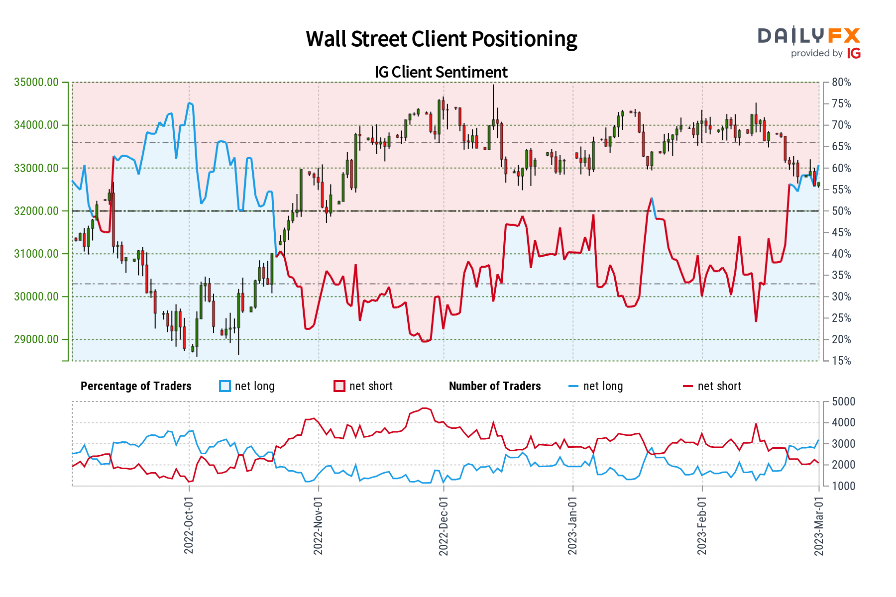 چشم انداز احساسات داو جونز - نزولی