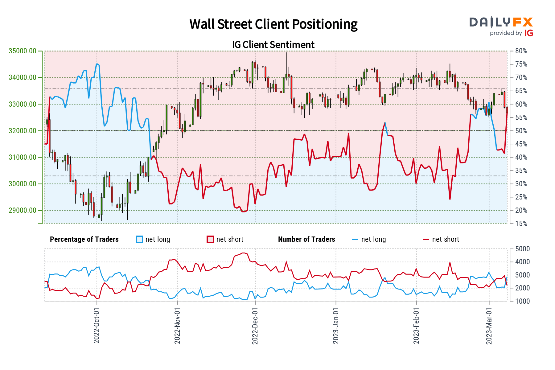 چشم انداز احساسات داو جونز - نزولی