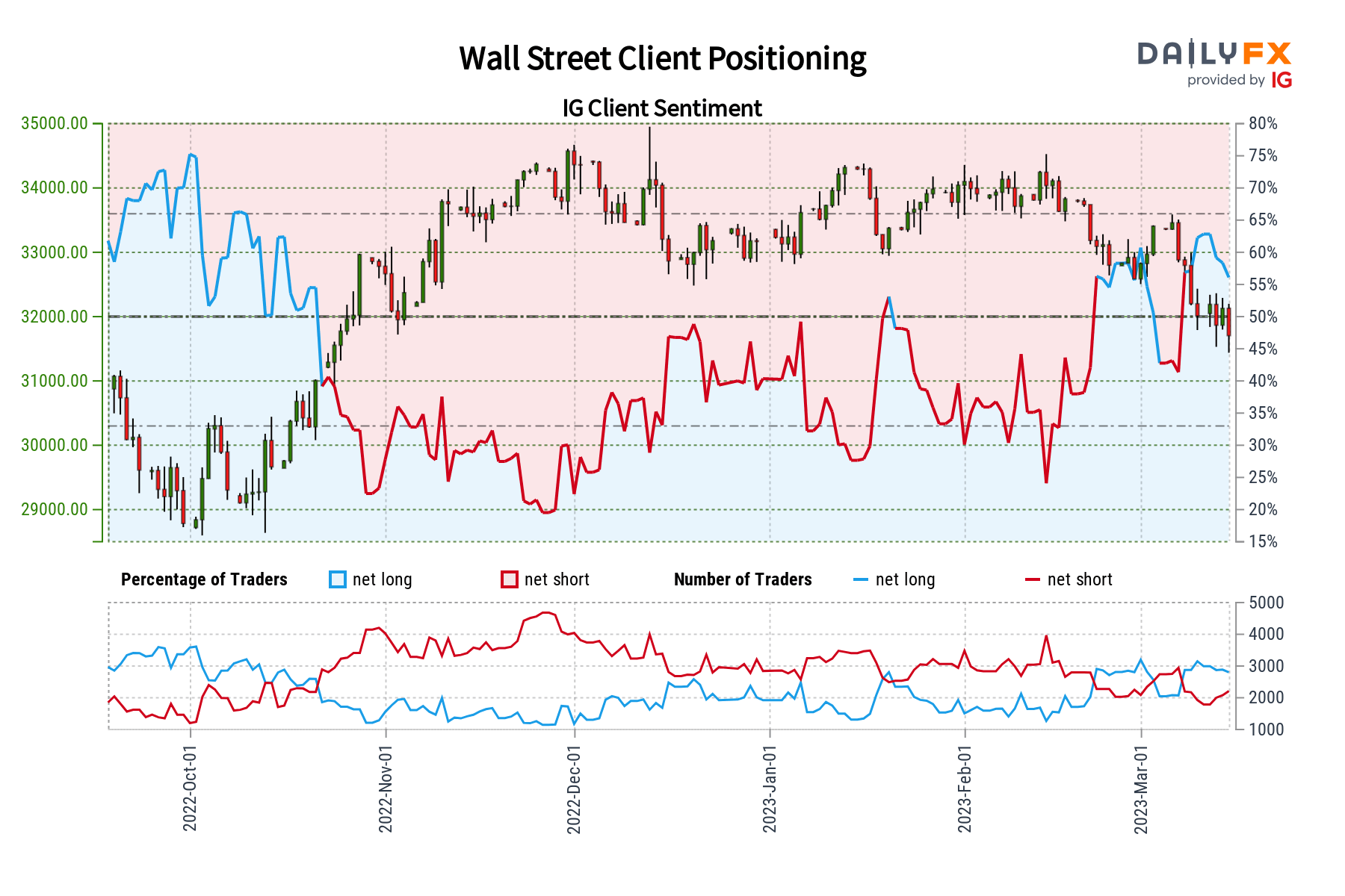 چشم انداز احساسات داو جونز - نزولی