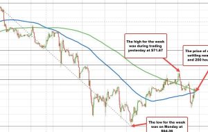 فروش نفت خام WTI به 69.26 دلار