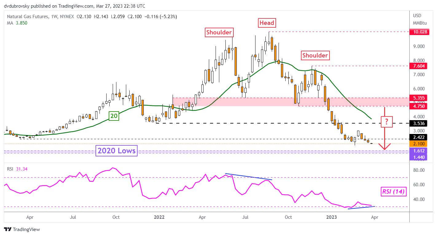 نمودار هفتگی - آیا حرکت محو می شود؟