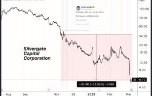 مشکل پرداخت بدهی Silvergate به عنوان مشکلات بانکداری رمزنگاری