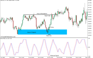 پشتیبانی و مقاومت Fisher RVI Reversal Forex Trading Strategy برای MT5