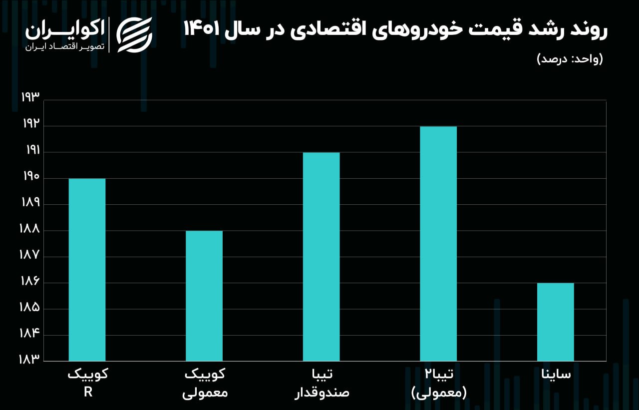 روند رشد قیمت خودروهای اقتصادی