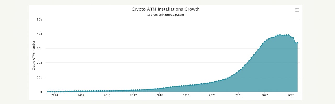 تعداد ATM Crypto 13.91٪ از دسامبر 2022 کاهش یافته است، بیش از 3600 نفر در ماه مارس آفلاین شدند.