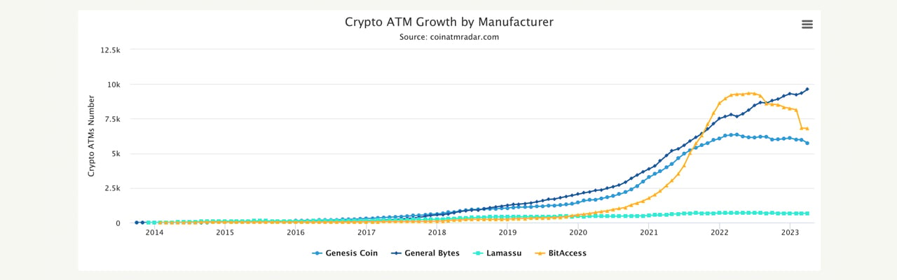 تعداد ATM Crypto 13.91٪ از دسامبر 2022 کاهش یافته است، بیش از 3600 نفر در ماه مارس آفلاین شدند.