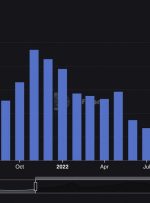صرافی های غیرمتمرکز Crypto بیشترین حجم را در 10 ماه گذشته در بحبوحه سرکوب ایالات متحده در ماه مارس داشته است.