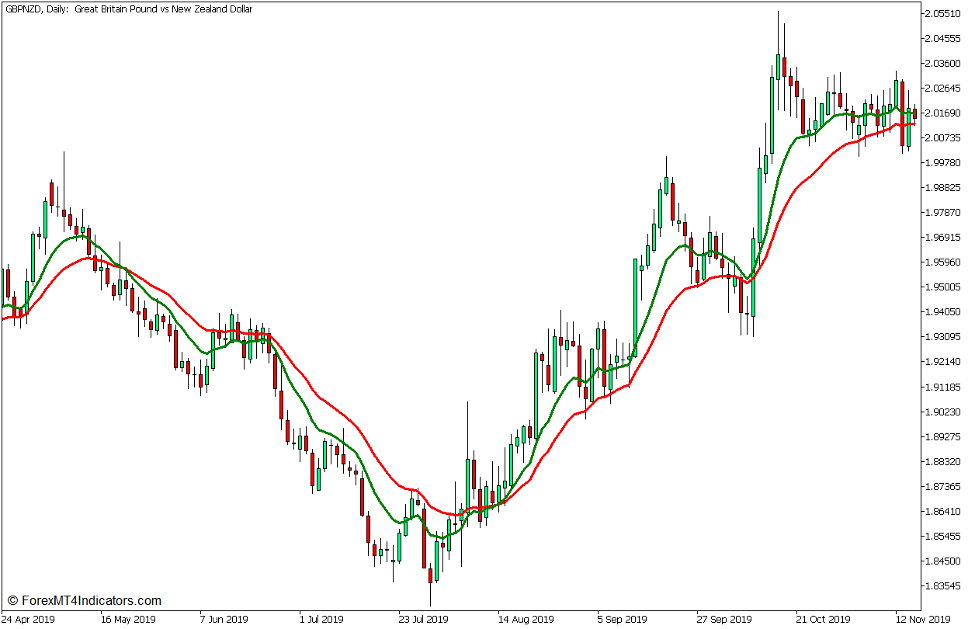 10 EMA و 20 EMA کراس اوور