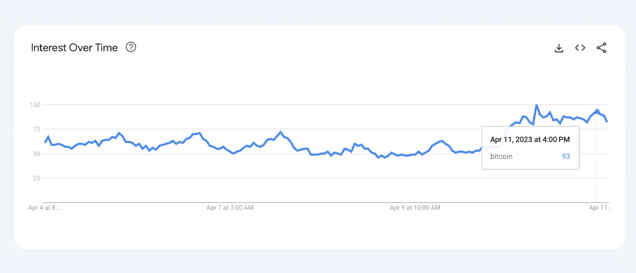 داده‌های Google Trends نشان می‌دهد که علاقه جستجوی بیت‌کوین در این هفته در میان قیمت بالای 10 ماهه افزایش یافته است.