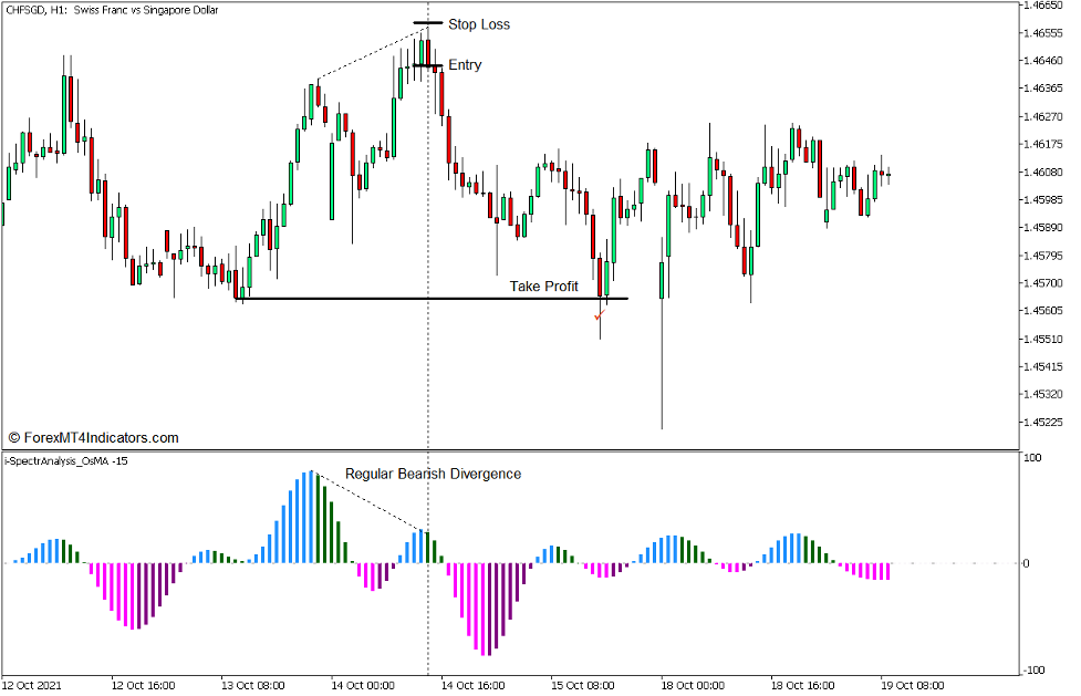 i-Spectr Analysis OsMA Divergence Trading Strategy Forex Forex for MT5 - Sell Trade