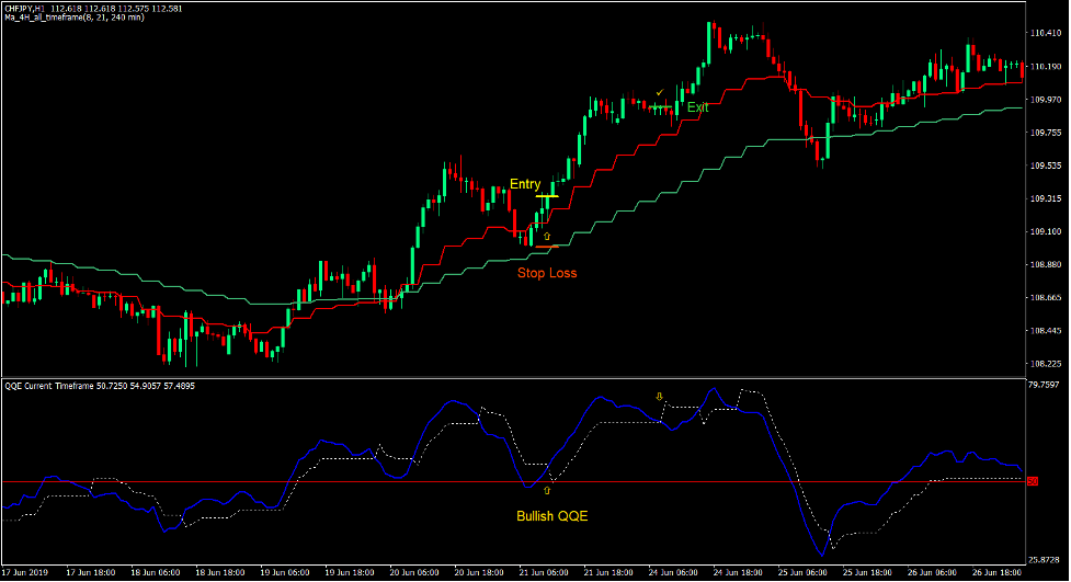 استراتژی تجارت فارکس روند MA 4H QQE 2