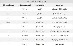 برلیانس گران شد، ساندرو ثابت ماند + لیست محصولات پارس خودرو