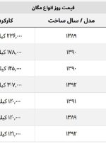 با ۸۰۰ میلیون هم می توان مگان خرید! + جدول قیمت