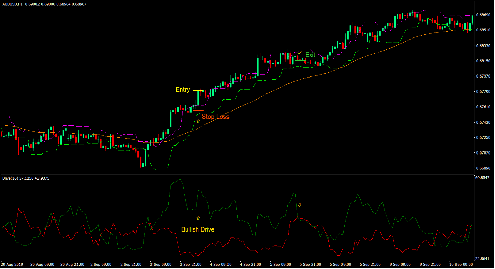 استراتژی تجارت فارکس Momentum Drive 2