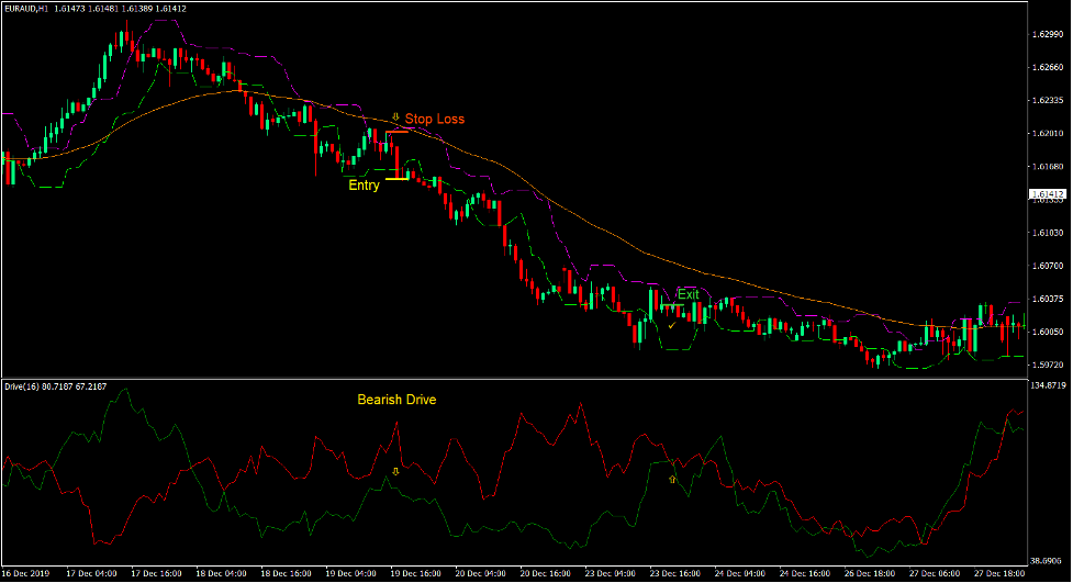 استراتژی تجارت فارکس Momentum Drive 3