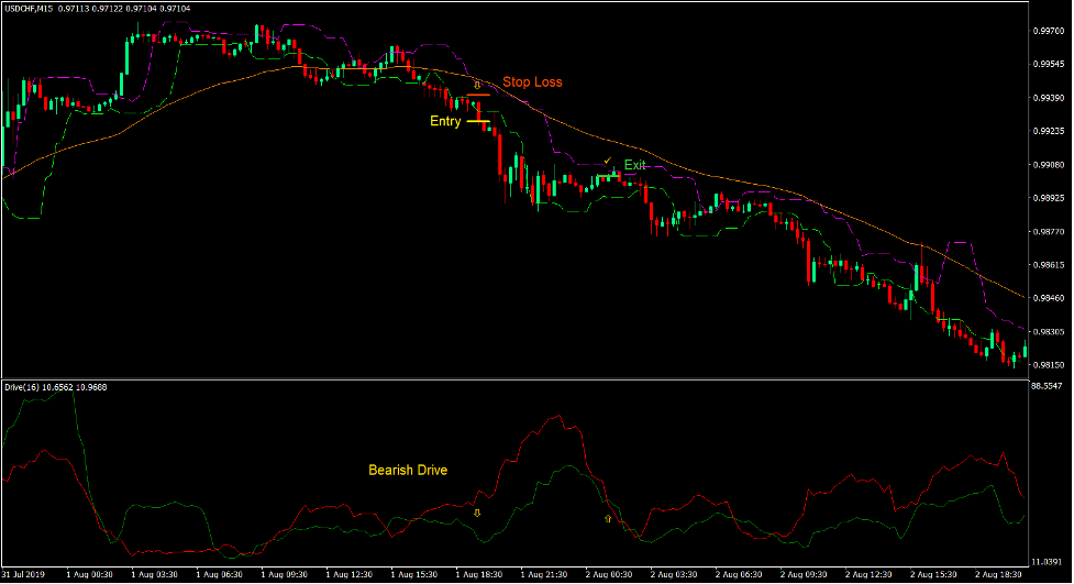 استراتژی تجارت فارکس Momentum Drive 4