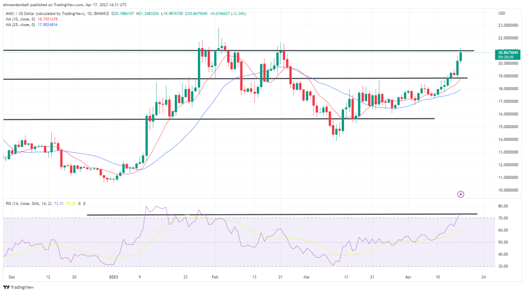 بزرگترین حرکت دهنده ها: DOGE 6% پرش می کند، AVAX به بالاترین حد 2 ماهه در روز دوشنبه می رسد