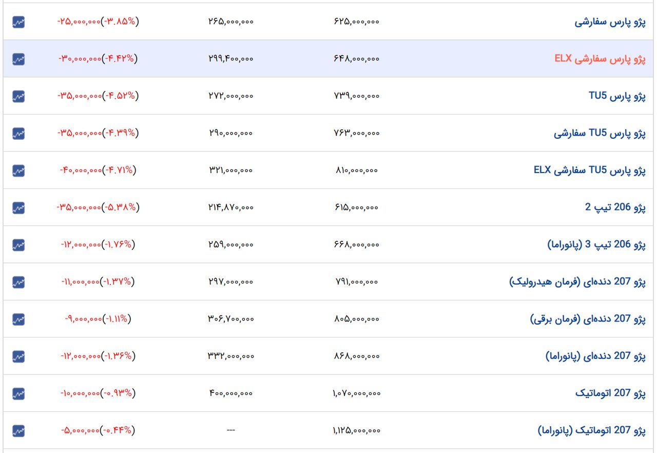 ریزش گسترده قیمت‌ها در بازار خودرو/ آخرین قیمت تیبا، ساینا، پژو و کوییک