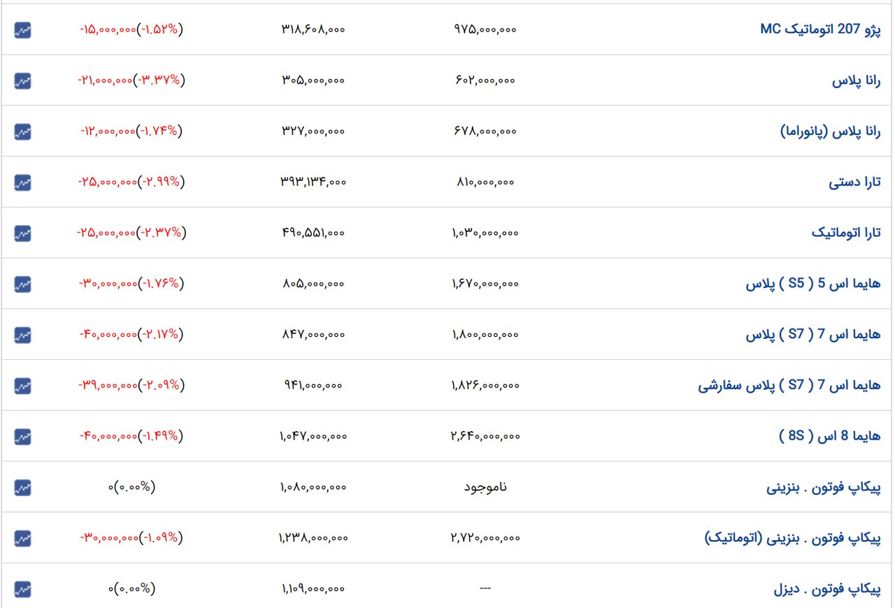 ریزش گسترده قیمت‌ها در بازار خودرو/ آخرین قیمت تیبا، ساینا، پژو و کوییک