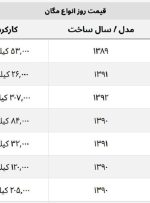 رنو مگان ۱ میلیارد و ۴۸۰ میلیون قیمت خورد + جدول قیمت