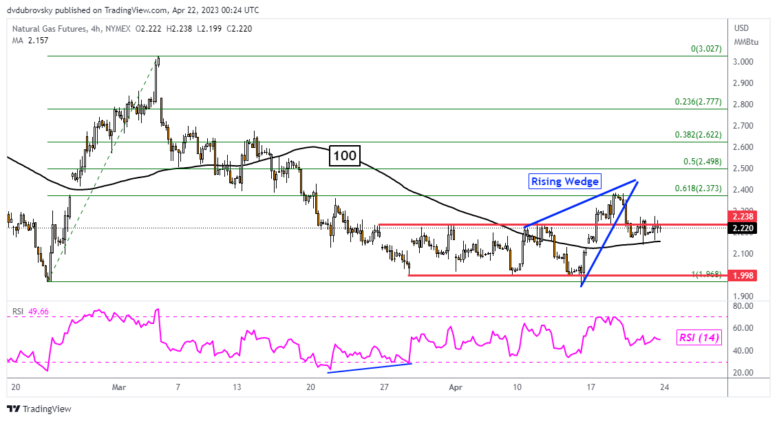 نمودار 4 ساعته – Rising Wedge و 100-Period SMA