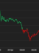 بیت کوین به 27.3 هزار دلار سقوط کرد، لبه های اتر به 1.8 هزار دلار در میان نگرانی های سرمایه گذاران از نرخ بهره کاهش یافت